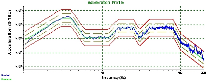 車載（zǎi）振動試驗譜圖